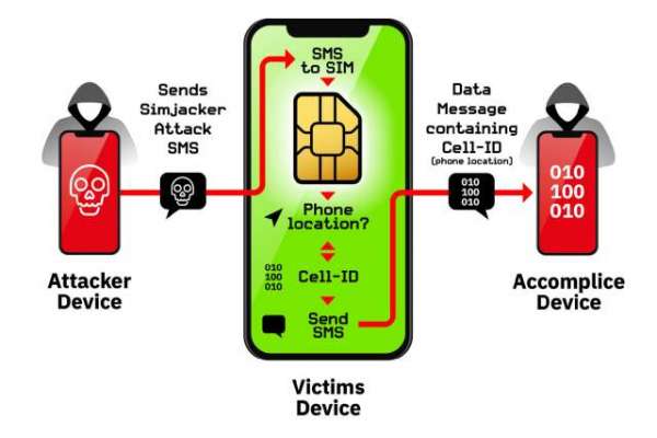 SIM-based attack has been used to spy on people for two years
